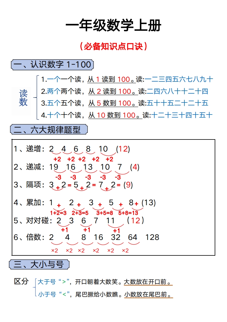 一年级数学上册 重要的必备知识点口诀PDF电子版打印大小 286.98K   总页数 5 页